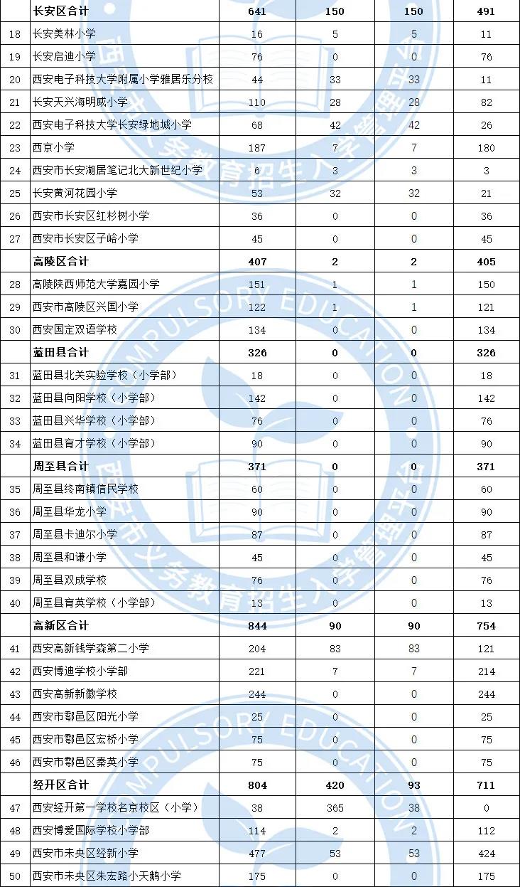 西安市2021年民办学校小学招生补录报名人数和录取人数 （含西咸新区）