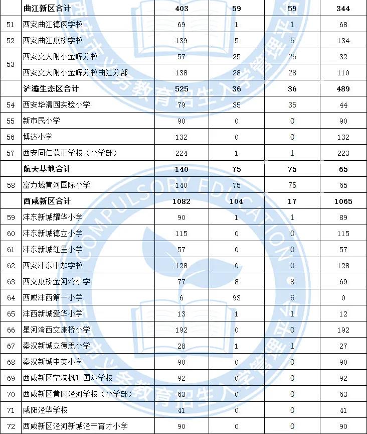 西安市2021年民办学校小学招生补录报名人数和录取人数 （含西咸新区）