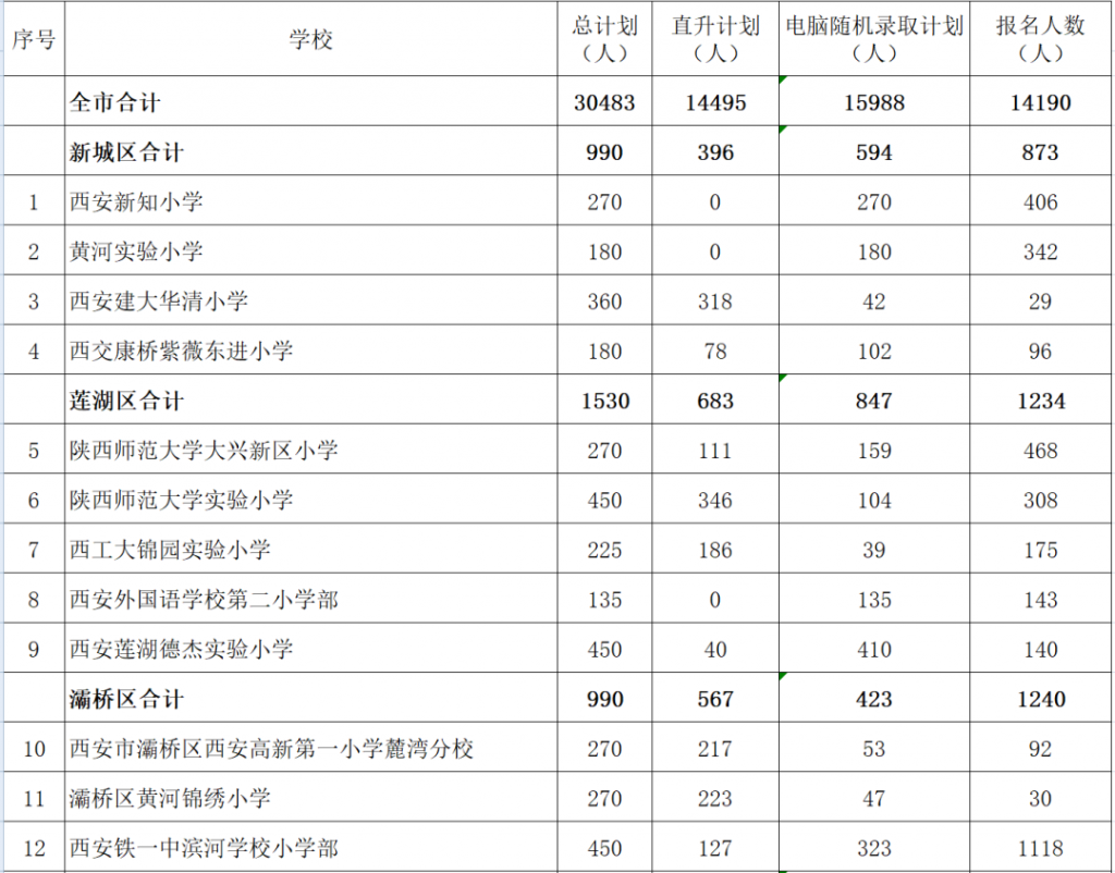 西安市2021年民办学校小学报名人数（含西咸新区）