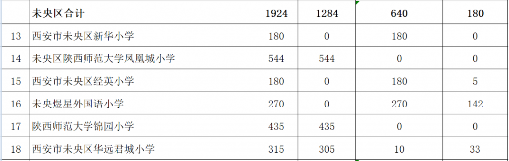 西安市2021年民办学校小学报名人数（含西咸新区）