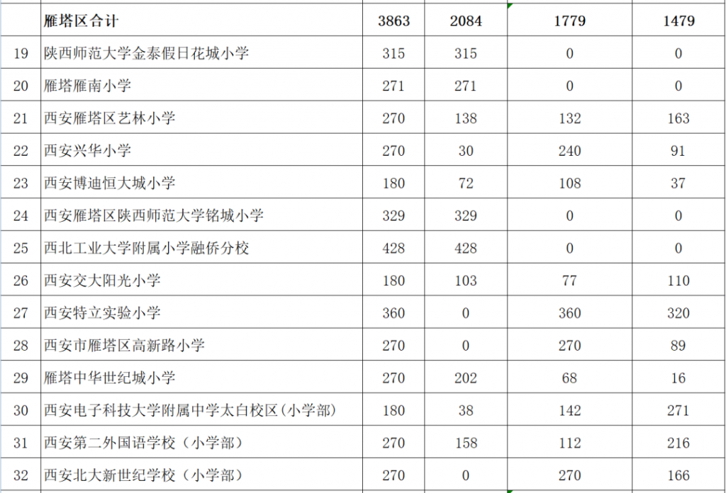 西安市2021年民办学校小学报名人数（含西咸新区）