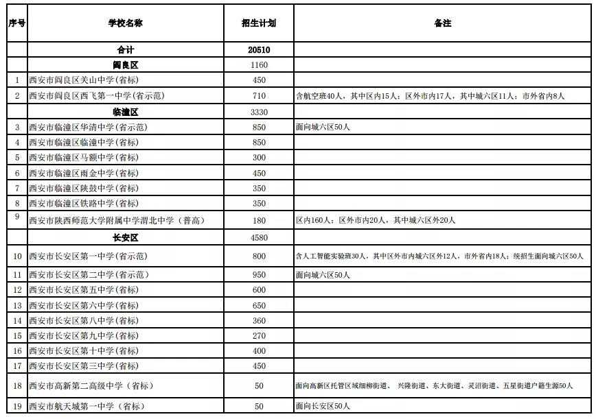 2021年西安市五区二县公办普通高中招生计划