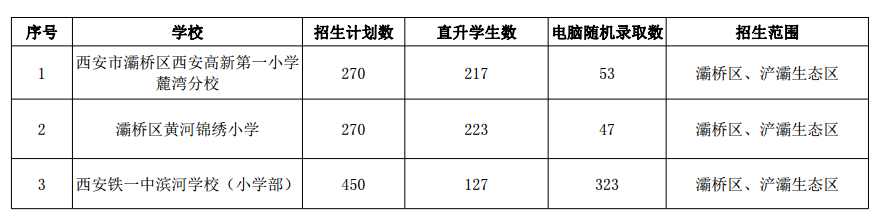 西安市2021年灞桥区民办学校小学招生计划