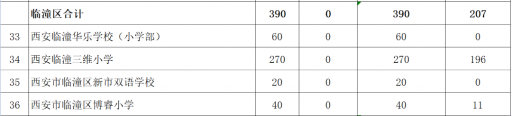 西安市2021年民办学校小学报名人数（含西咸新区）