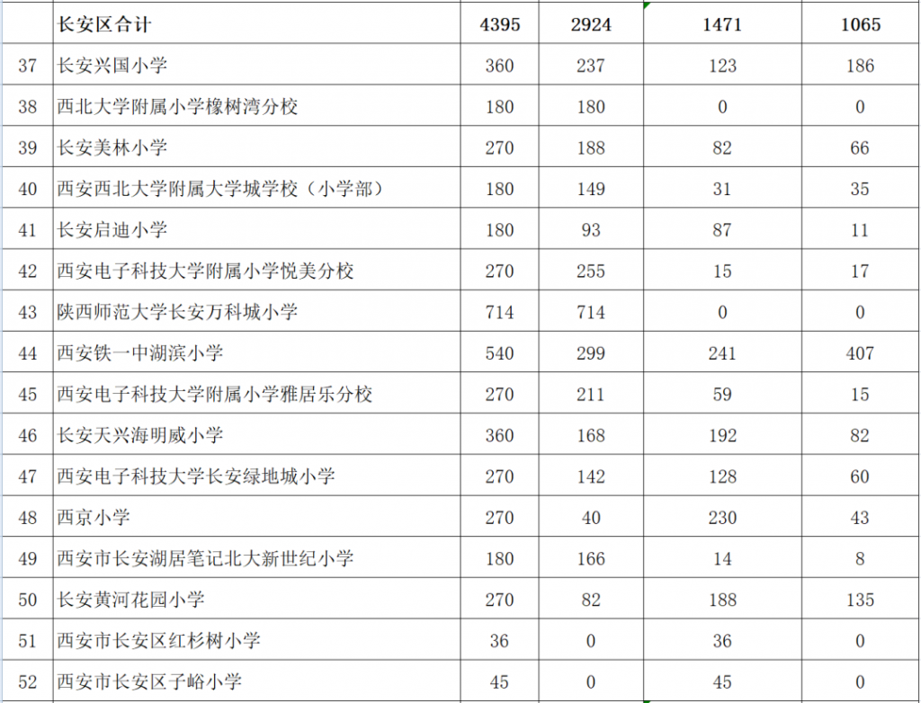 西安市2021年民办学校小学报名人数（含西咸新区）