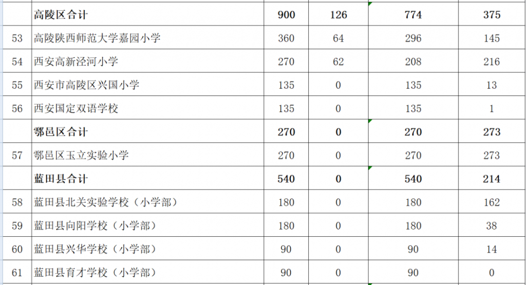 西安市2021年民办学校小学报名人数（含西咸新区）