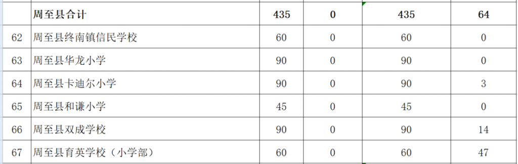 西安市2021年民办学校小学报名人数（含西咸新区）