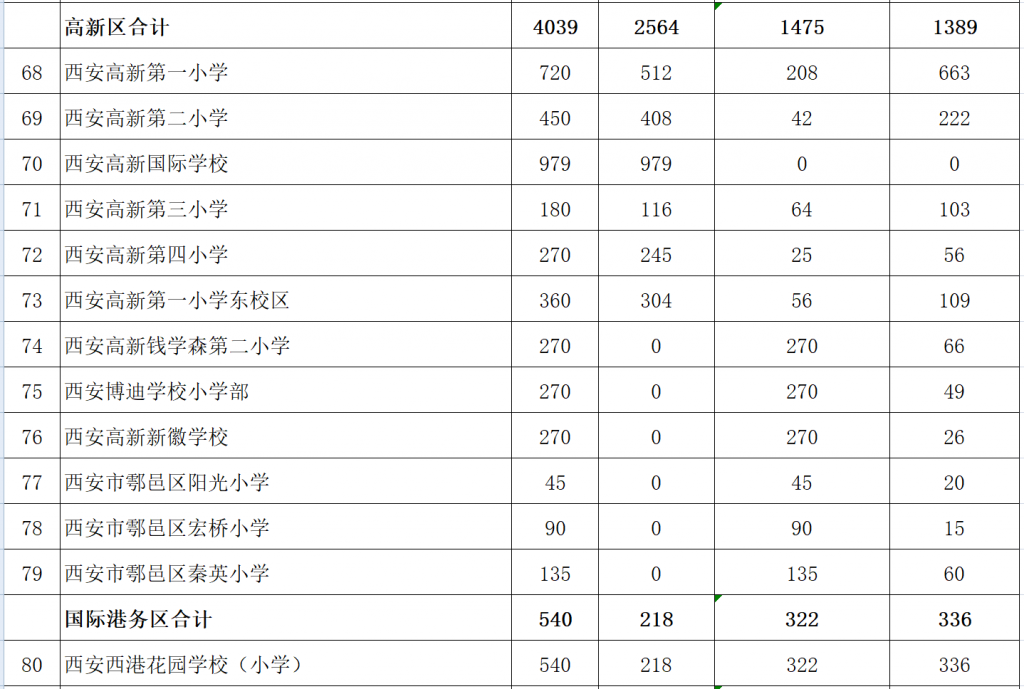 西安市2021年民办学校小学报名人数（含西咸新区）