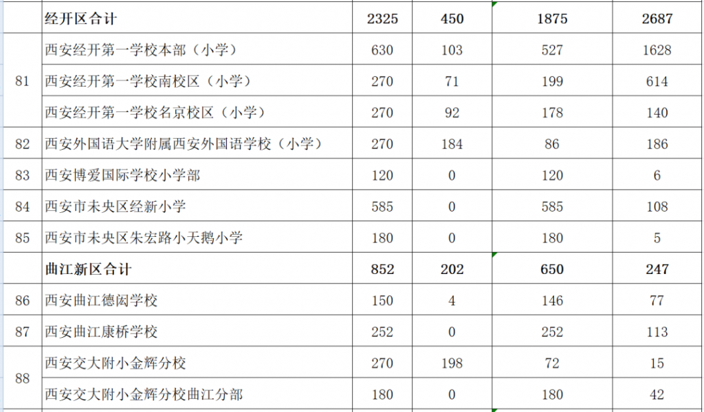西安市2021年民办学校小学报名人数（含西咸新区）