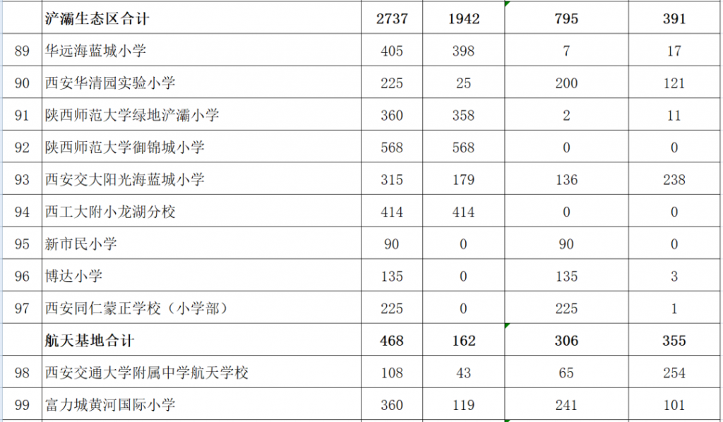 西安市2021年民办学校小学报名人数（含西咸新区）