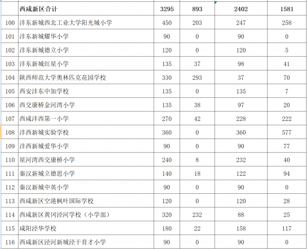 西安市2021年民办学校小学报名人数（含西咸新区）