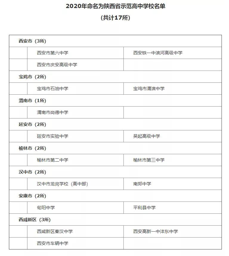 2020年新增陕西省示范高中学校名单