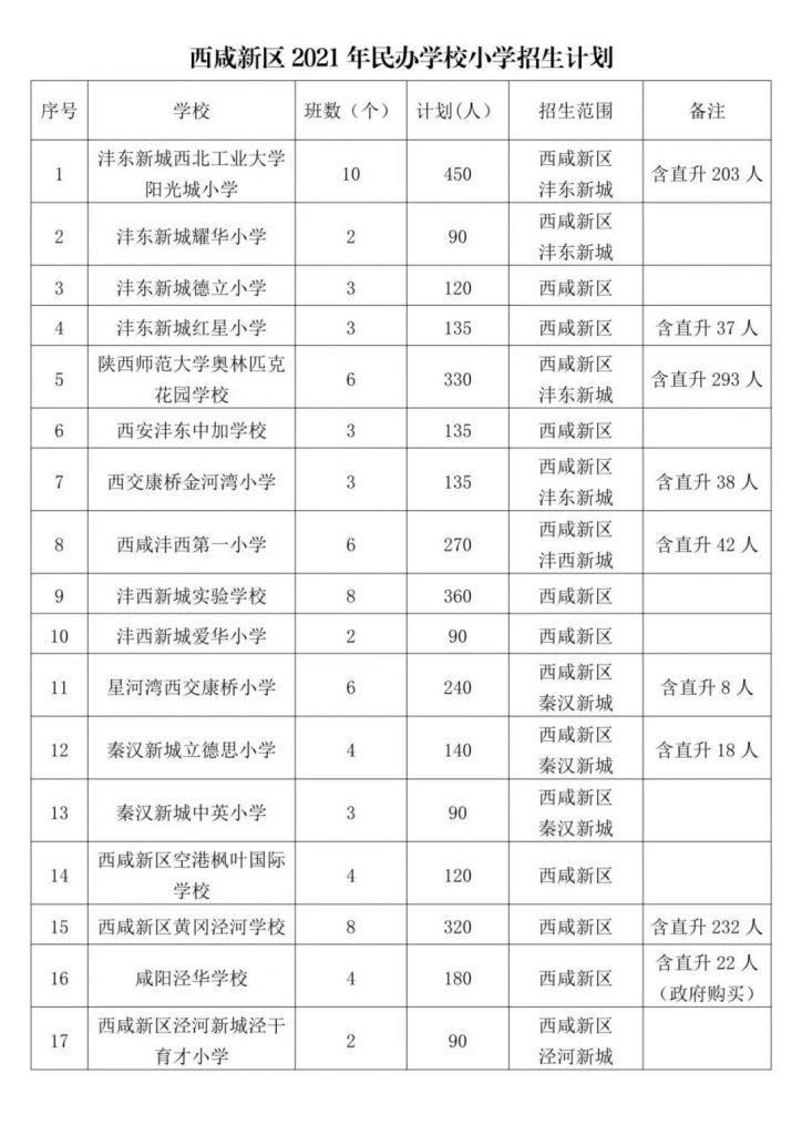 西安市2021年西咸新区民办学校小学招生计划