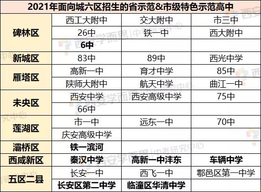2021年城六区第一批次省示范&市级特色示范高中