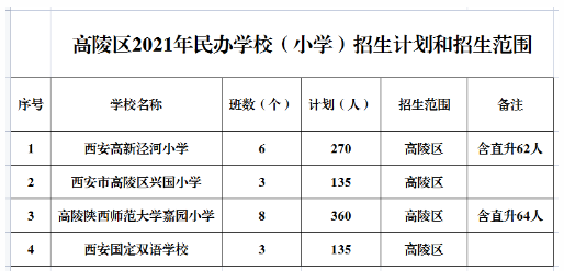 西安市2021年高陵区民办学校小学招生计划