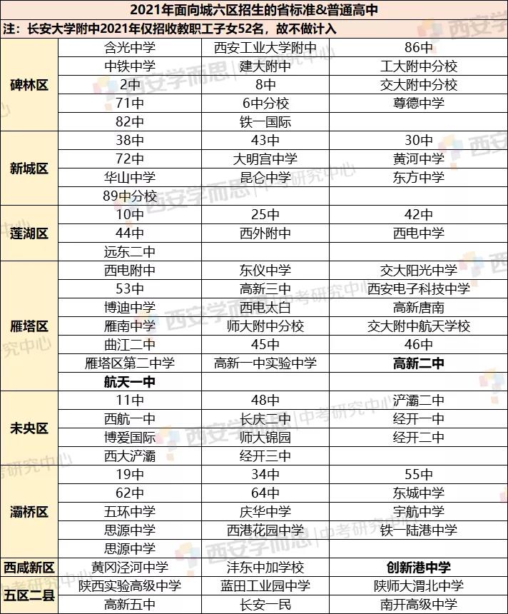 2021年城六区第二批次省标准&普通高中