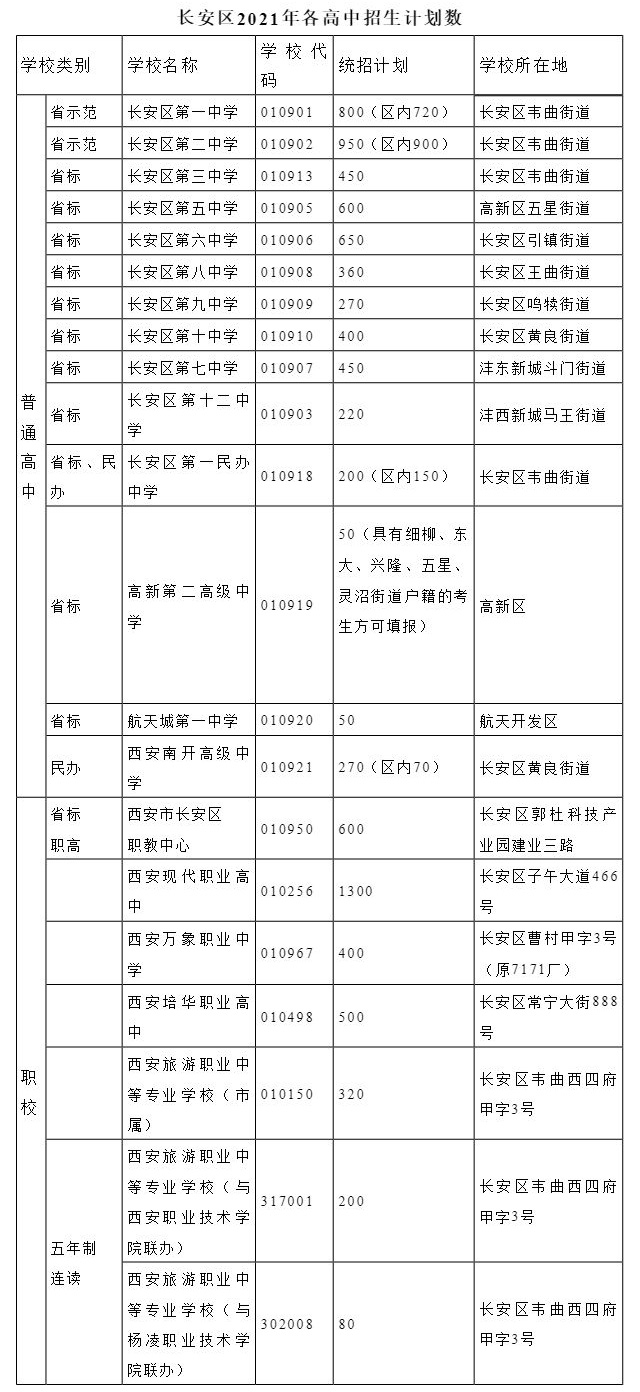 长安区2021年各高中招生计划数