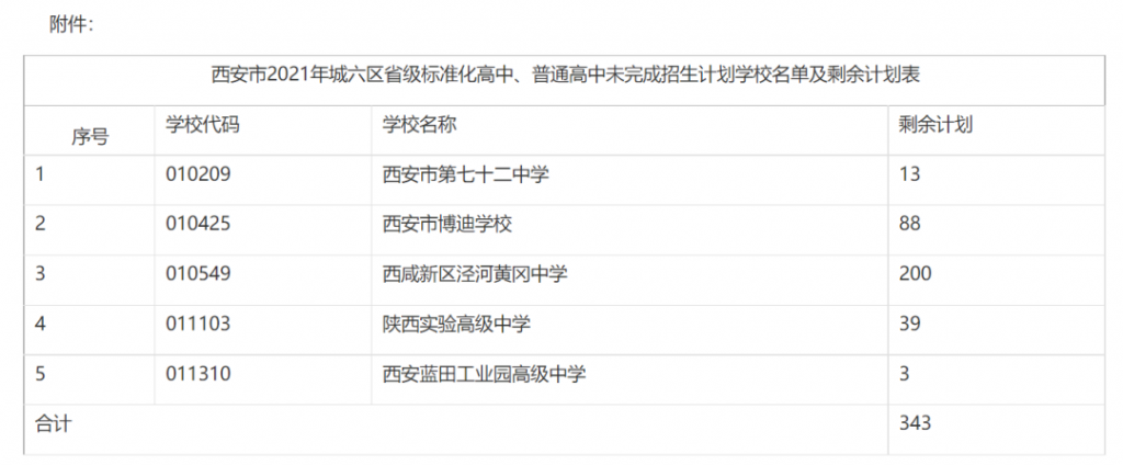 西安市2021年城六区省级标准化高中、普通高中未完成招生计划学校名单及剩余计划表