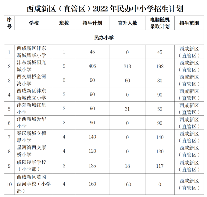 西咸新区2022年民办中小学招生计划