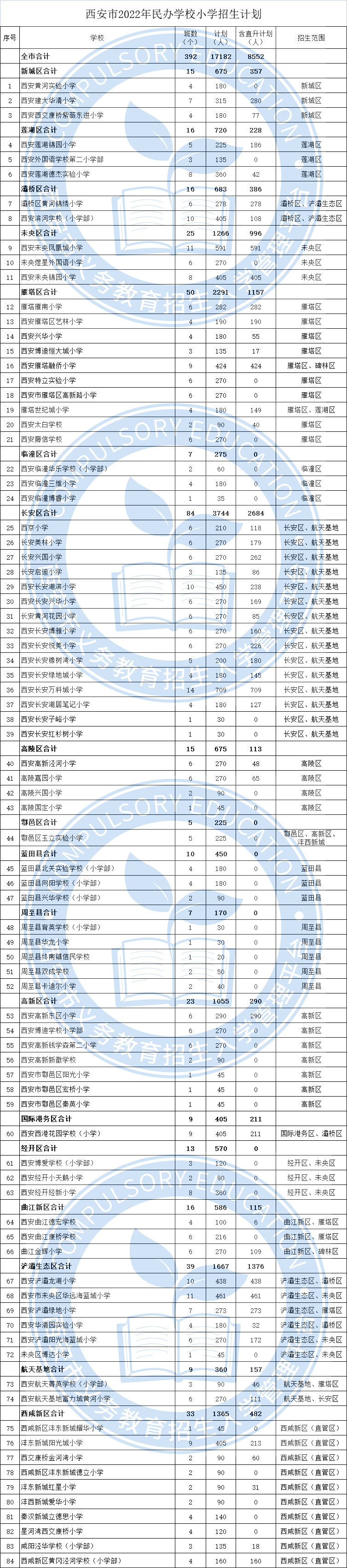 西安市2022年民办小学招生计划