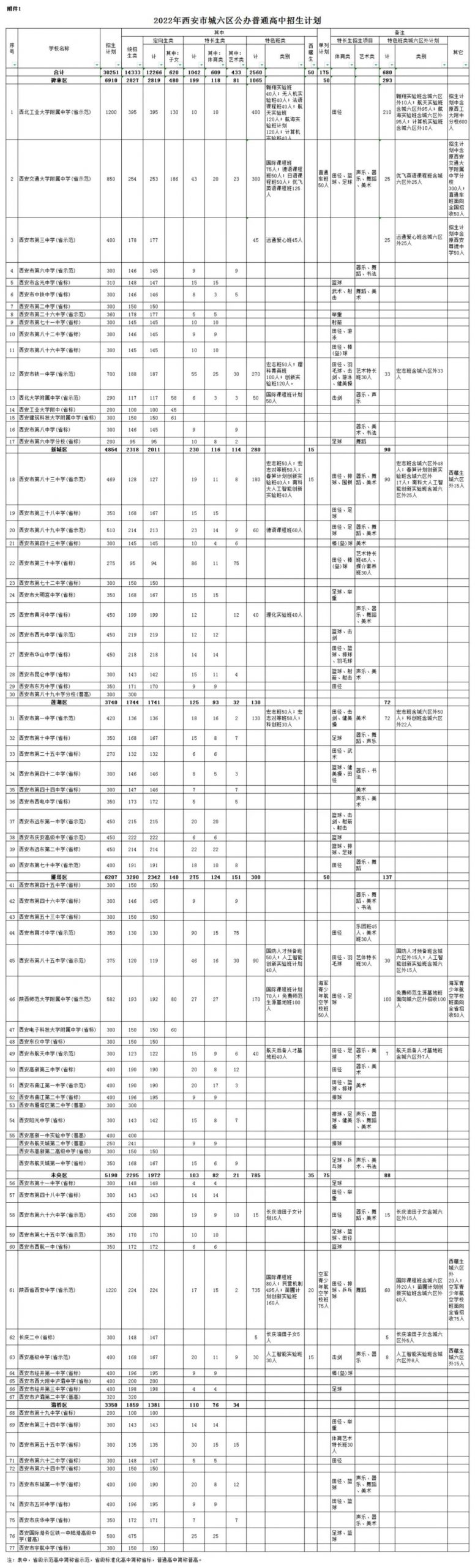 2022年西安市城六区公办普通高中招生计划