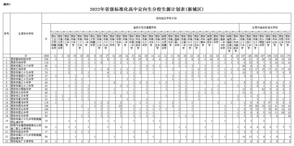 2022年省级标准化高中定向生分学校生源计划(新城区)