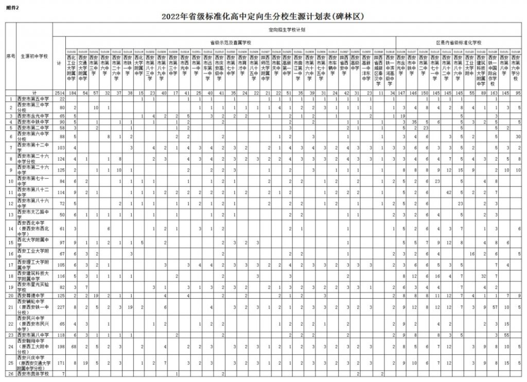 2022年西安市碑林区省级标准化高中定向生分学校生源计划