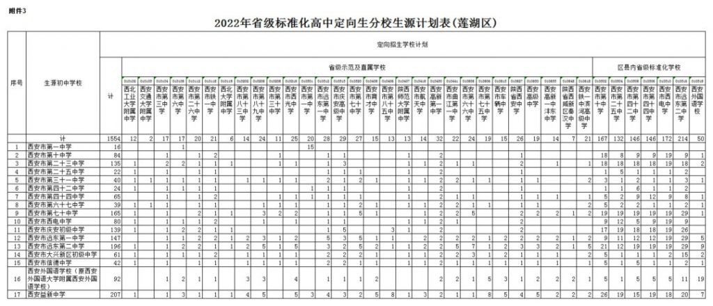 2022年西安市莲湖区省级标准化高中定向生分学校生源计划