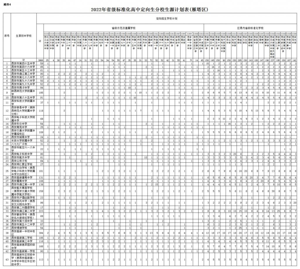 2022年西安市雁塔区省级标准化高中定向生分学校生源计划