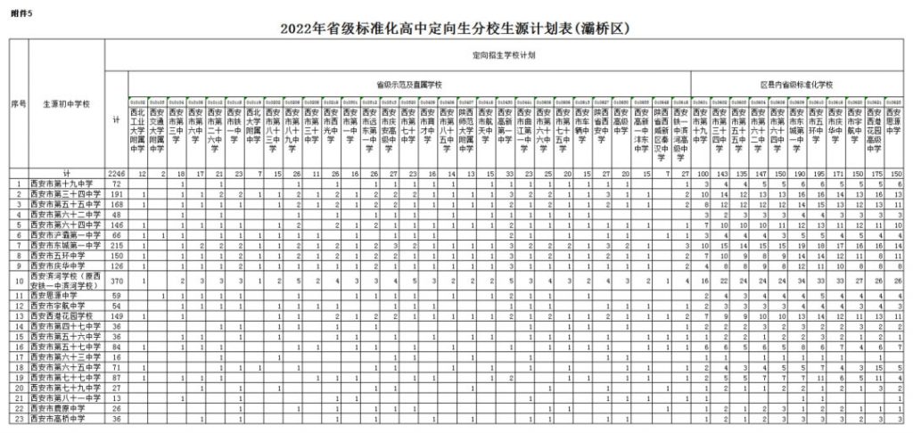 2022年西安市灞桥区省级标准化高中定向生分学校生源计划