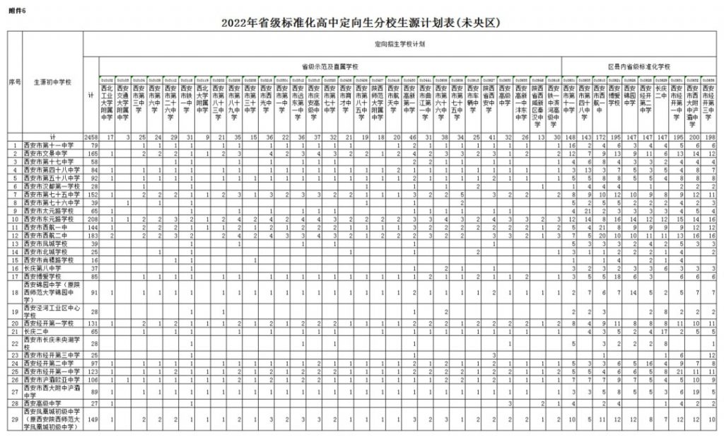 2022年西安市未央区省级标准化高中定向生分学校生源计划