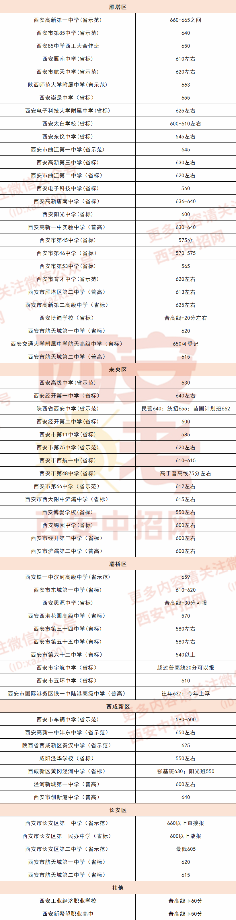 2022西安中考多所学校预估分数线汇总