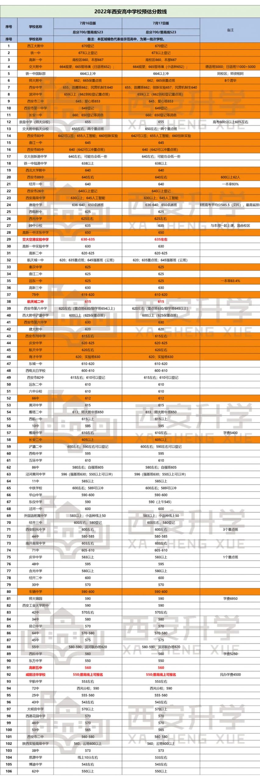 2022年西安中考106所高中预估分数线！