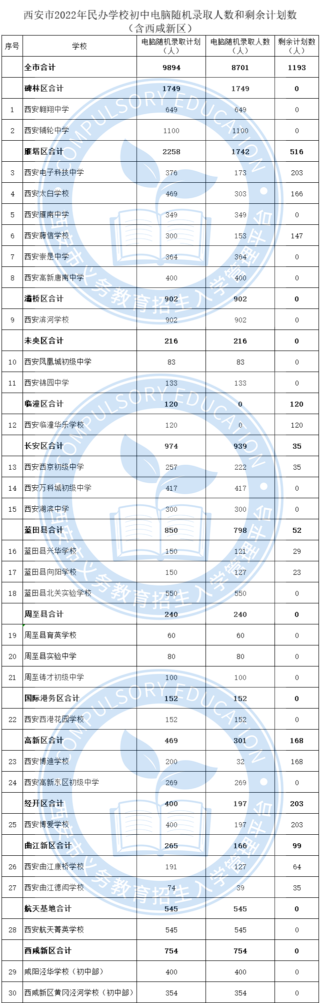 民办初中电脑随机录取人数及剩余计划