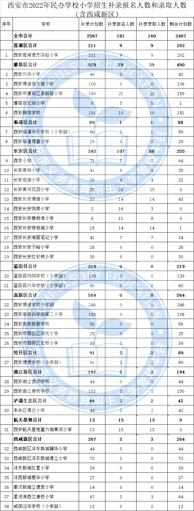 西安市2022年民办学校小学招生补录报名人数和录取人数（含西咸新区）