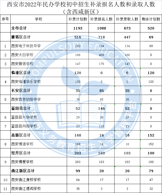 西安市2022年民办学校初中招生补录报名人数和录取人数（含西咸新区）