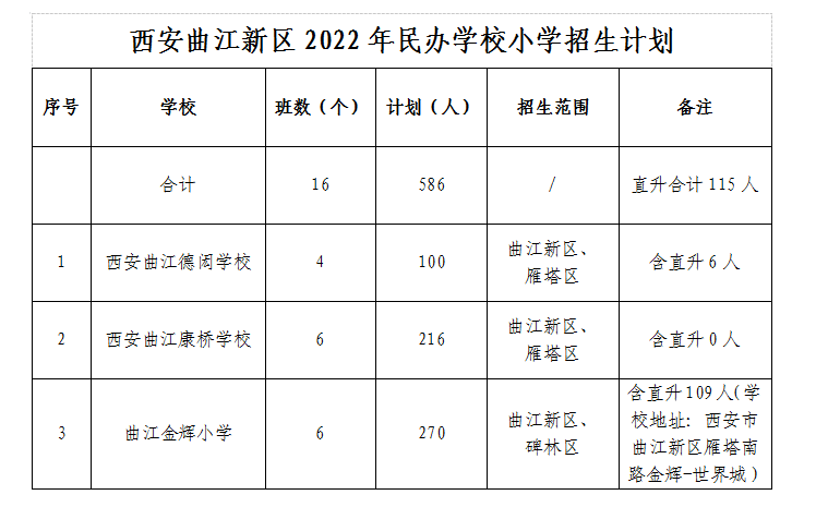 西安曲江新区2022年民办学校小学招生计划