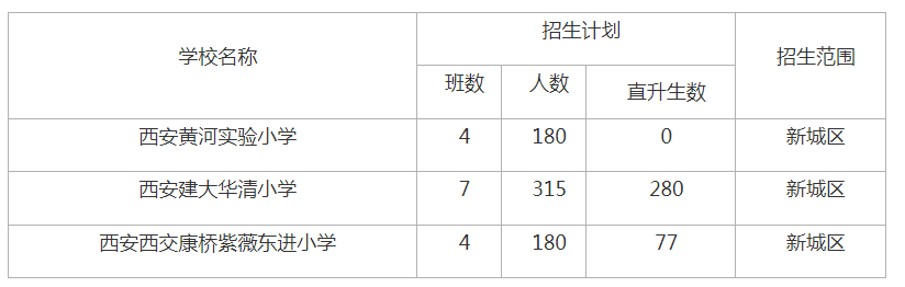 西安市新城区2022年民办学校招生计划