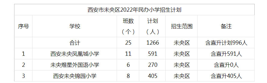 西安市未央区2022年民办小学招生计划