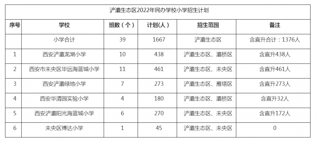 西安市浐灞生态区民办小学2022年招生计划