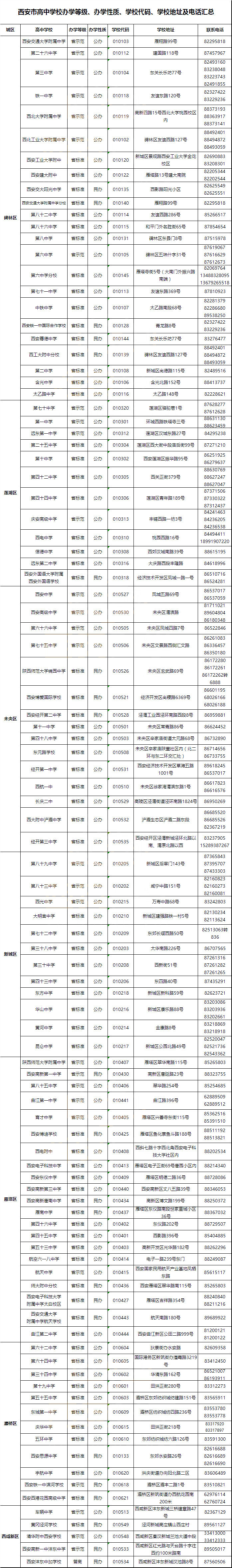 西安市百余所高中学校报考代码、学校地址电话！