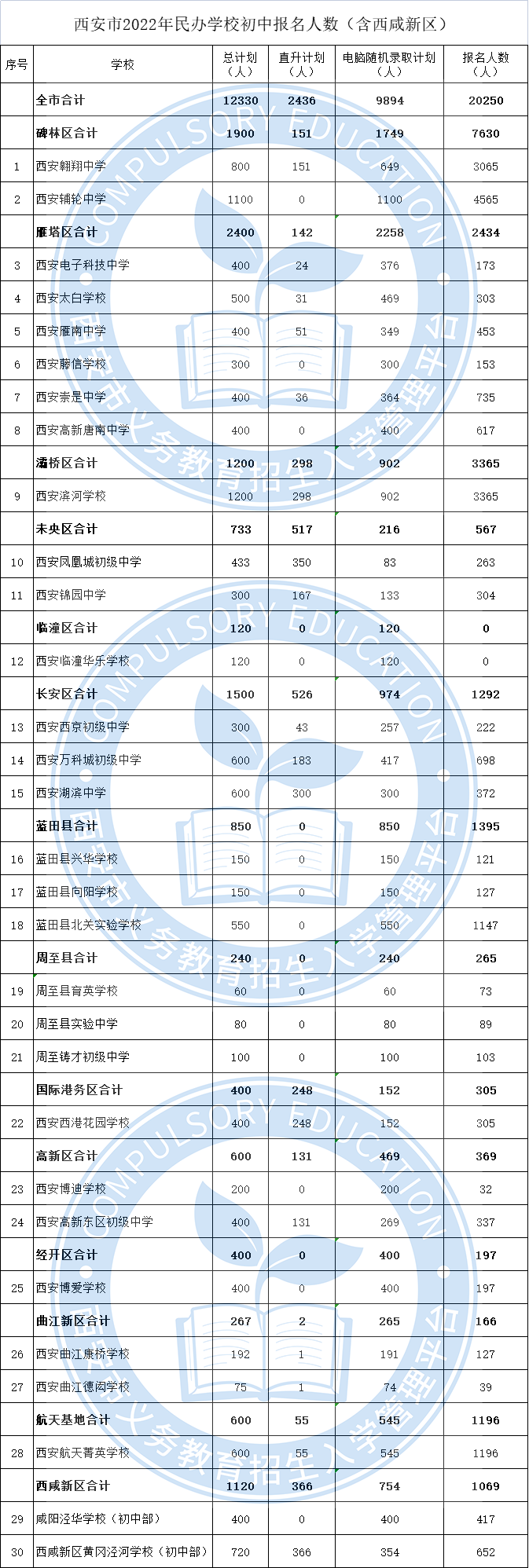 刚刚！西安市2022年民办摇号初中报名人数公布