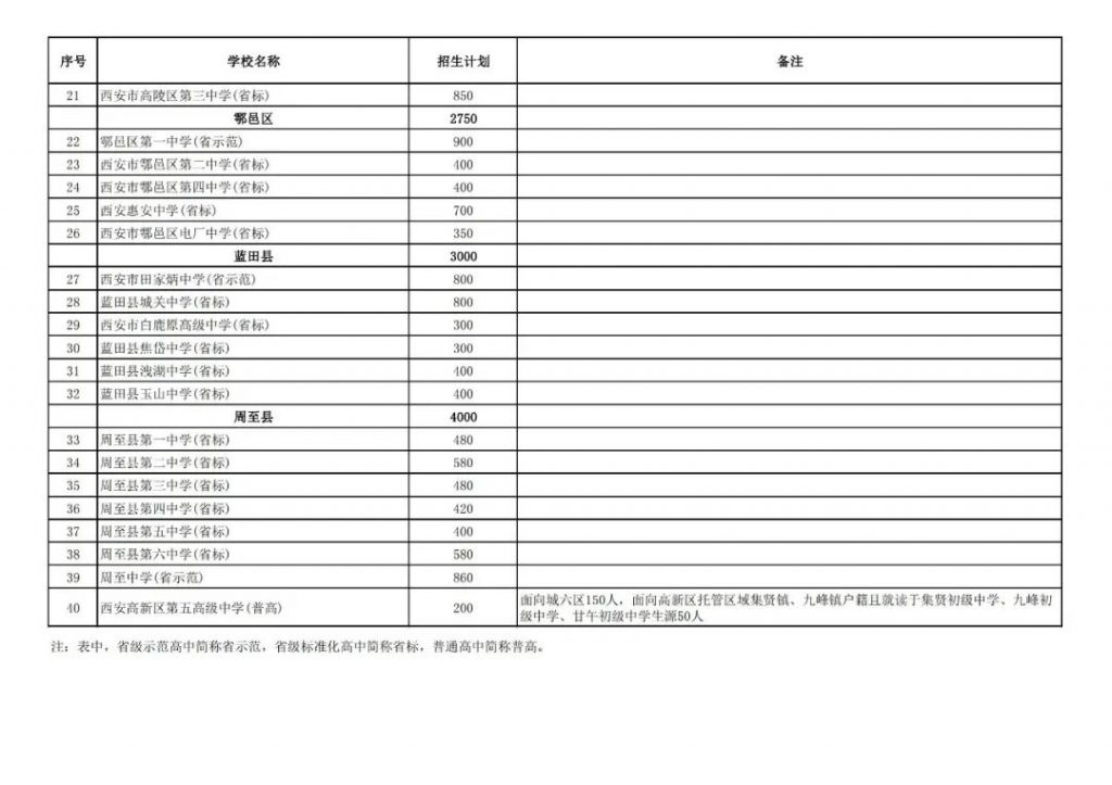 2022年西安市城六区公办普通高中招生计划