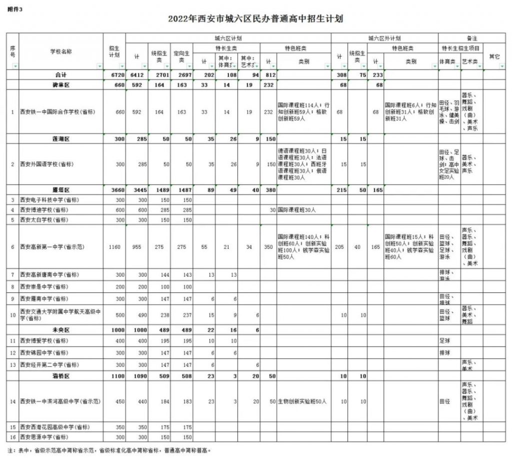 2022年西安市城六区民办普通高中招生计划