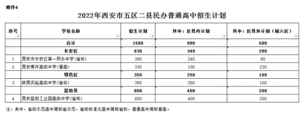 2022年西安市五区二县民办普通高中招生计划