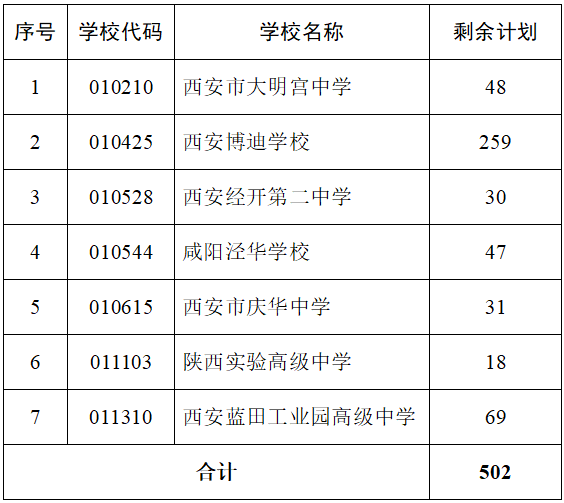 西安市2022年城六区
省级标准化高中、普通高中
未完成招生计划学校名单及剩余计划表