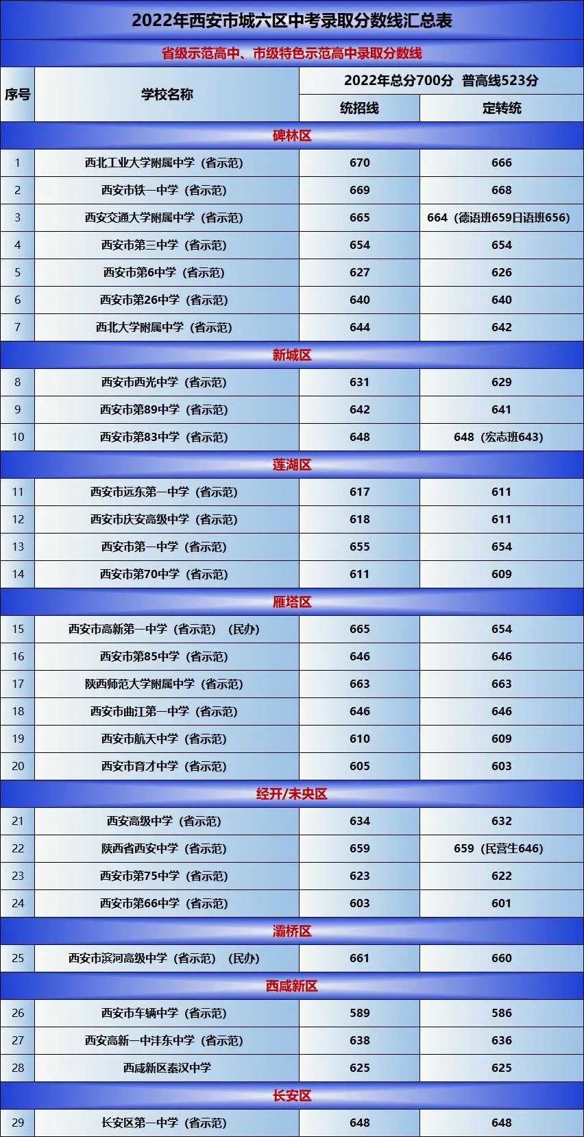 2022年西安市城六区中考省级示范高中录取分数线汇总表