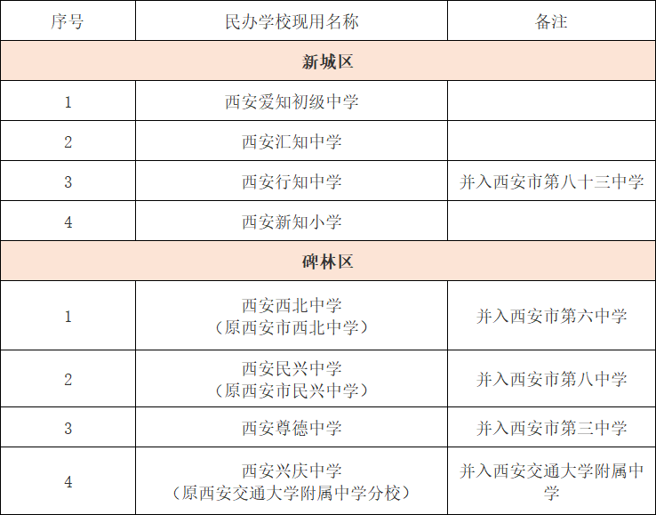 西安市民办义务教育学校 转为公办学校名单