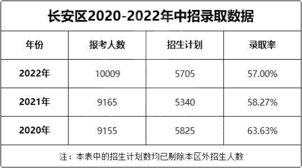 长安区2020-2022年中招录取数据