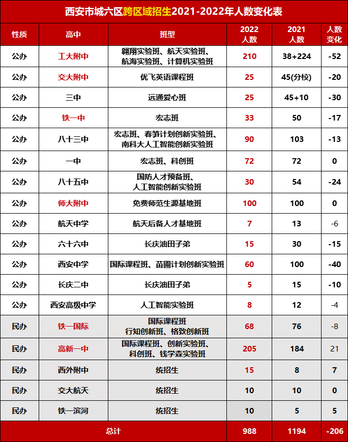 西安市城六区跨区域招生2021-2022人数变化表